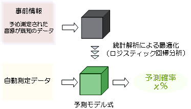 図1 統計解析手法を用いた予測モデル