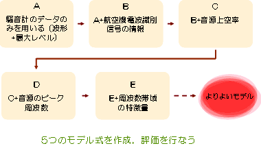 図2 統計解析手法を用いた予測モデル