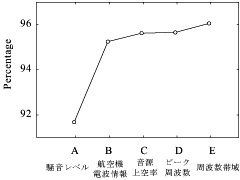 図4 識別結果の正答率