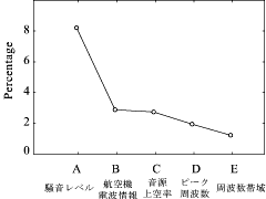 図6 実音聴取を行う割合