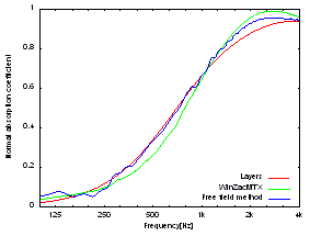 図2 グラスウール(密度 96 kg/m3、厚さ 25 mm)の垂直入射吸音率