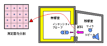 図3 測定方法の概略図