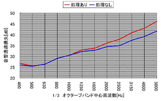 図6 「側路伝搬と隙間漏れ」の影響