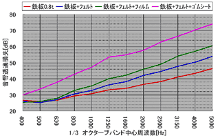 図7 異なる積層での測定結果