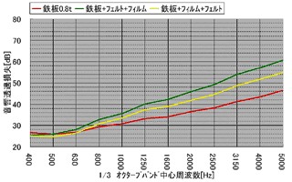 図8 積層の順番を入れ替えての測定結果