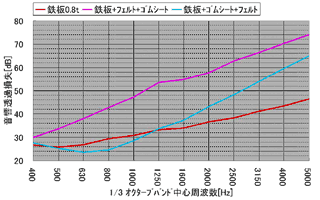 図8 積層の順番を入れ替えての測定結果