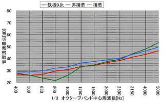 図9 接着・非接着での測定結果