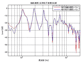 図2 両センサーでの振動速度レベルの比較