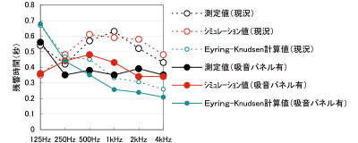 図2　残響時間の比較