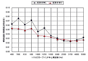 図5 全328点のうち、各1点で評価した吸音率の標準偏差