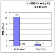 図9 飛行コース案による覚醒人口の比較