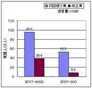 図9 飛行コース案による覚醒人口の比較