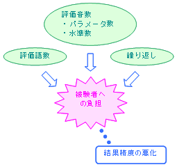 図2 評価実験の問題点