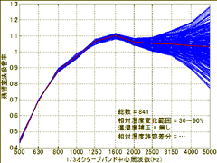 図1 温湿度条件を無視した場合