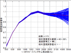 図2 相対湿度＞40%&許容湿度変化=無視の場合
