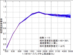 図3  相対湿度＞40%&許容湿度変化=±5%の場合