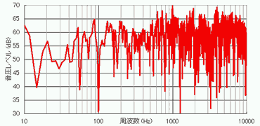 図1 リスニング・ポイントでの伝送周波数特性 導入前(上)