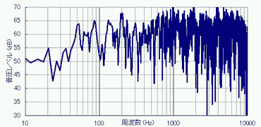 図1 リスニング・ポイントでの伝送周波数特性 導入後(下)