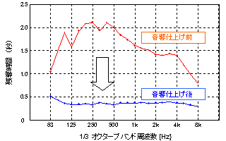 図7 残響時間周波数特性