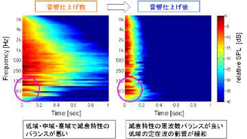 図8 リスニングポイントにおける減衰特性