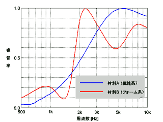 吸音率