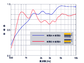 図2 積層材料の吸音率