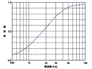図5 天井材ベースモデルの残響室吸音率