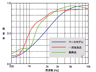 図6 天井材の吸音率最適化の結果