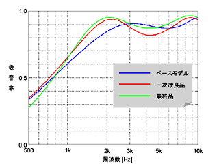 図10 ダッシュインシュレータの吸音率