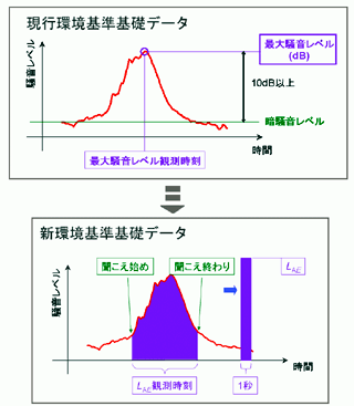 図1 現行環境基準と新環境基準の基礎データの違い