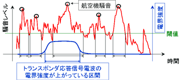 図5 トランスポンダ応答信号を用いた航空機騒音判定