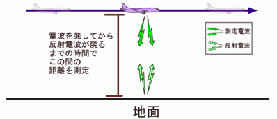 図6 対地距離測定電波を用いた距離の測定