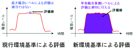 図7 現行・新環境基準の基礎データによる評価の違い