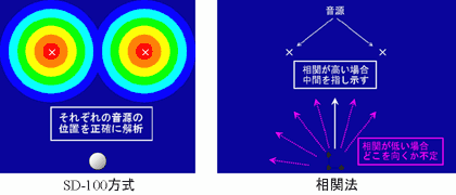 図8 SD-100と相関法の音源探査イメージ