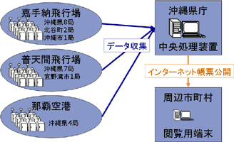 図10 中央集計システム概要