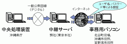 図12 インターネット帳票公開の流れ