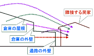 図1 想定された複数の騒音伝搬経路(断面図)