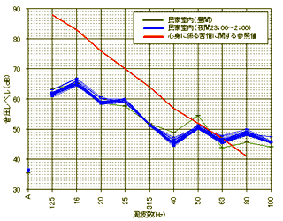 図5 民家室内での低周波音圧レベル測定結果