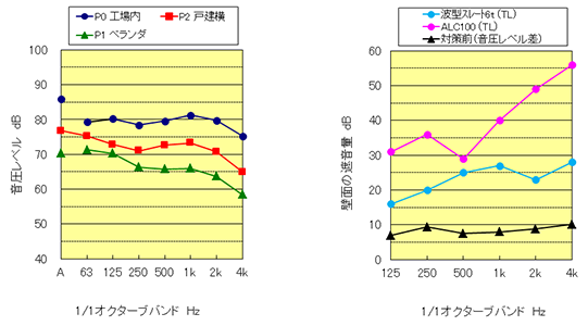 図9 工場騒音代表値の周波数特性(L5)　/　図10 壁面の遮音性能