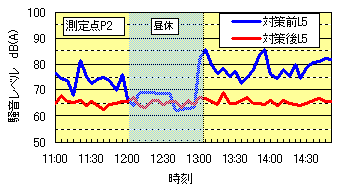 図12 対策前後の騒音レベル時間変動比較(L5)