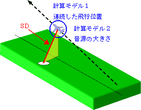 図1 航空機騒音予測の基本的な考え方