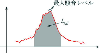 図2 最大騒音レベルとLAEの違い