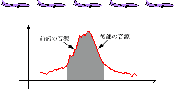 図4 音源の指向性が騒音レベル波形に与える影響の例