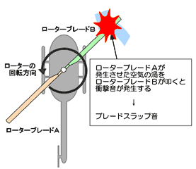 図5 ブレードスラップ音発生の仕組み