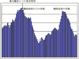 図7 音源から1m地点での騒音レベルの推移