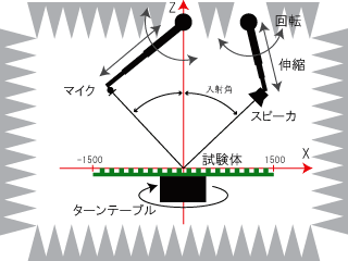 図1 測定システムの概略