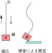 図3 糸と錘による上昇下降のイメージ