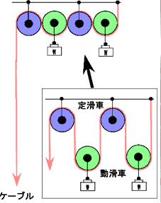 図5 複滑車とケーブル巻き取り機構