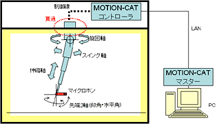 図6 各軸構成と省力配線による配置