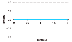 図2 無相関なノイズの自己相関関数(インパルス)